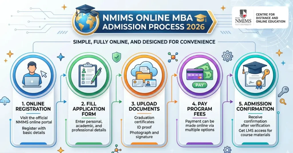 NMIMS Online MBA Admission Process