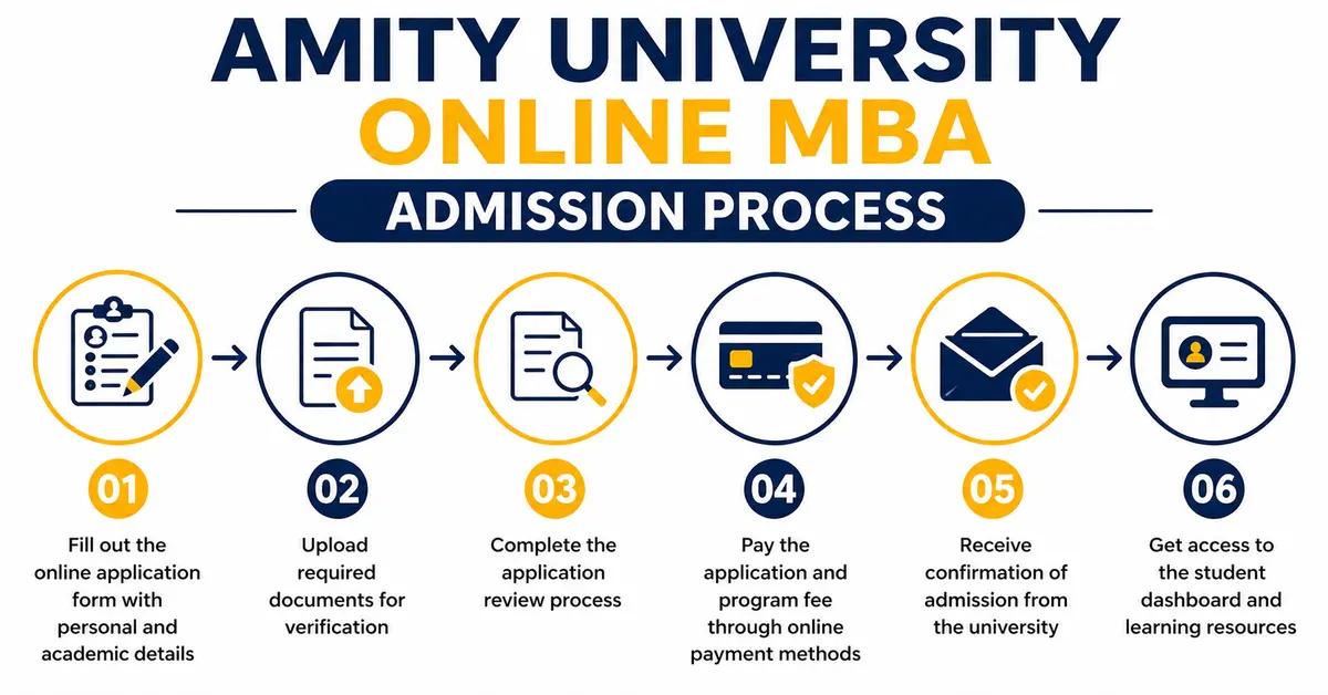 Amity Online MBA Admission Process