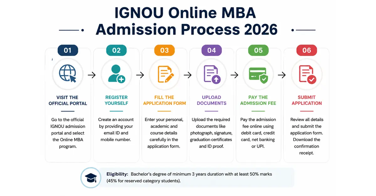 IGNOU Online MBA Admission Process