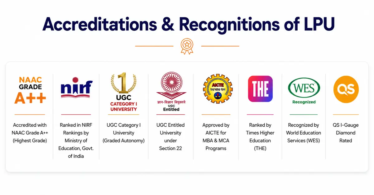 Accreditation of LPU