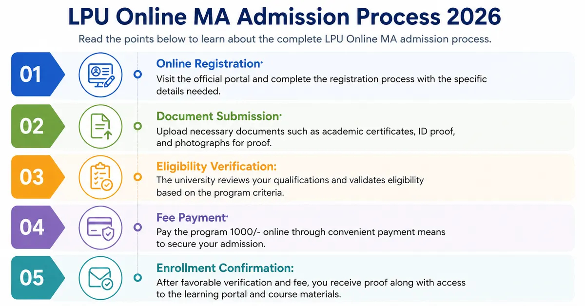 LPU Online MA Admission Process